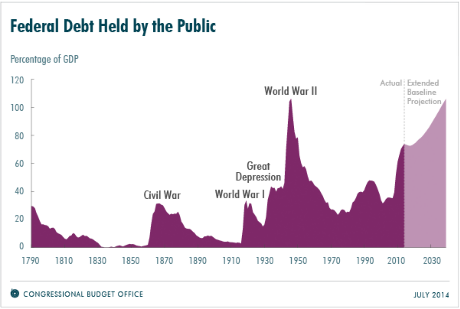 The Trouble With Rising U S Debt Government Solutions